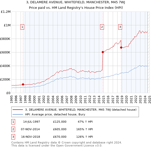 3, DELAMERE AVENUE, WHITEFIELD, MANCHESTER, M45 7WJ: Price paid vs HM Land Registry's House Price Index