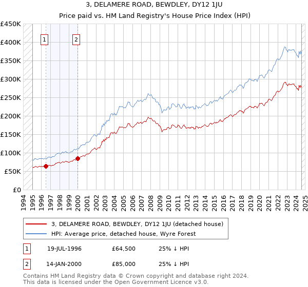 3, DELAMERE ROAD, BEWDLEY, DY12 1JU: Price paid vs HM Land Registry's House Price Index