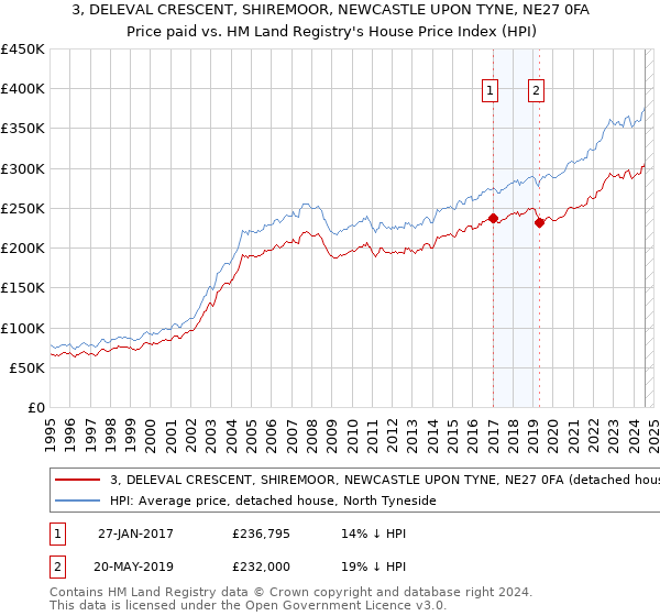 3, DELEVAL CRESCENT, SHIREMOOR, NEWCASTLE UPON TYNE, NE27 0FA: Price paid vs HM Land Registry's House Price Index