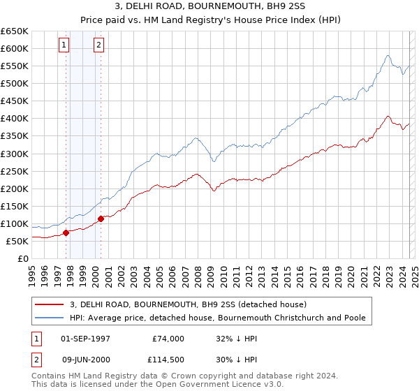 3, DELHI ROAD, BOURNEMOUTH, BH9 2SS: Price paid vs HM Land Registry's House Price Index