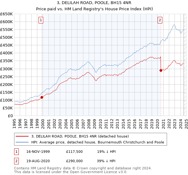 3, DELILAH ROAD, POOLE, BH15 4NR: Price paid vs HM Land Registry's House Price Index