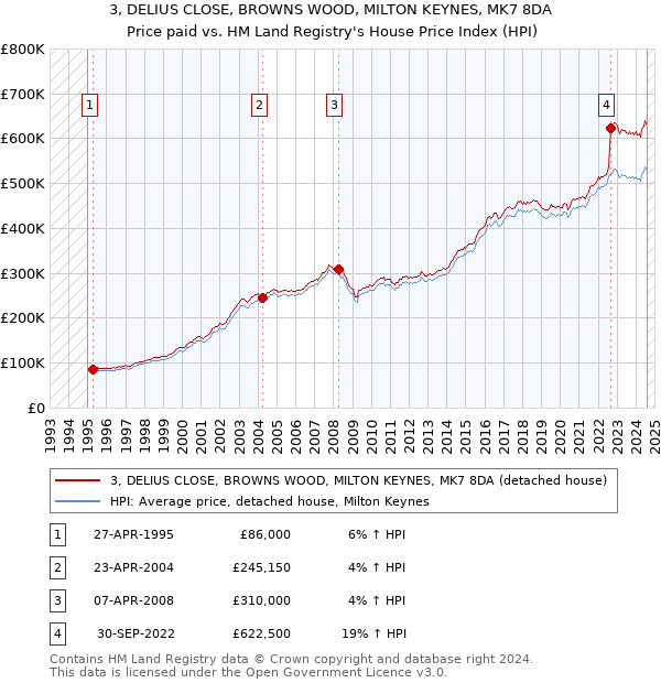 3, DELIUS CLOSE, BROWNS WOOD, MILTON KEYNES, MK7 8DA: Price paid vs HM Land Registry's House Price Index