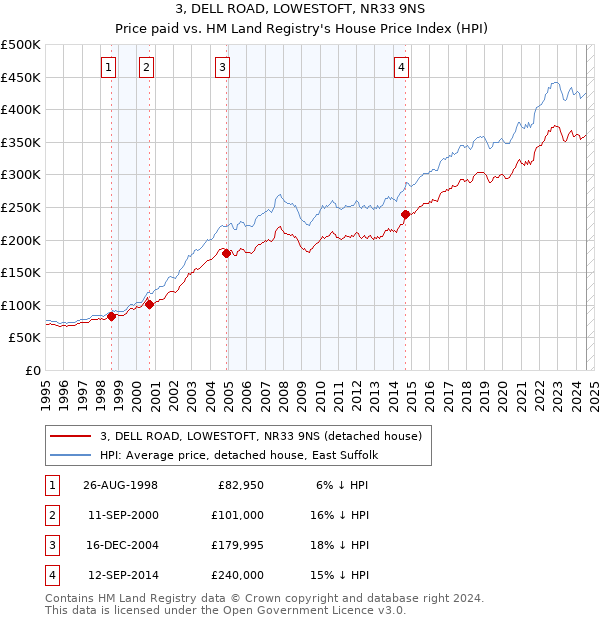 3, DELL ROAD, LOWESTOFT, NR33 9NS: Price paid vs HM Land Registry's House Price Index