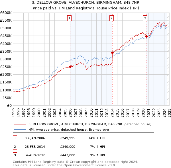 3, DELLOW GROVE, ALVECHURCH, BIRMINGHAM, B48 7NR: Price paid vs HM Land Registry's House Price Index