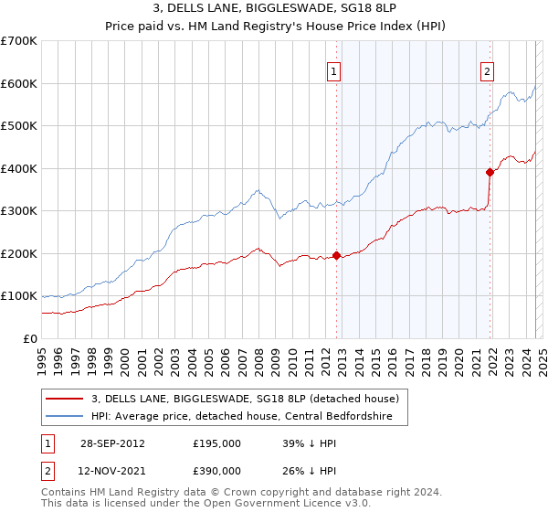 3, DELLS LANE, BIGGLESWADE, SG18 8LP: Price paid vs HM Land Registry's House Price Index