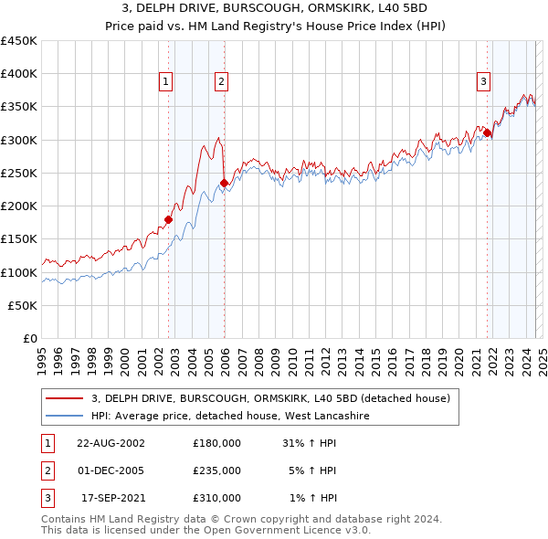 3, DELPH DRIVE, BURSCOUGH, ORMSKIRK, L40 5BD: Price paid vs HM Land Registry's House Price Index