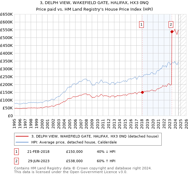 3, DELPH VIEW, WAKEFIELD GATE, HALIFAX, HX3 0NQ: Price paid vs HM Land Registry's House Price Index