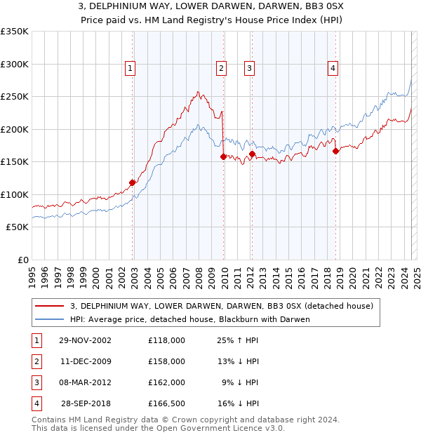 3, DELPHINIUM WAY, LOWER DARWEN, DARWEN, BB3 0SX: Price paid vs HM Land Registry's House Price Index