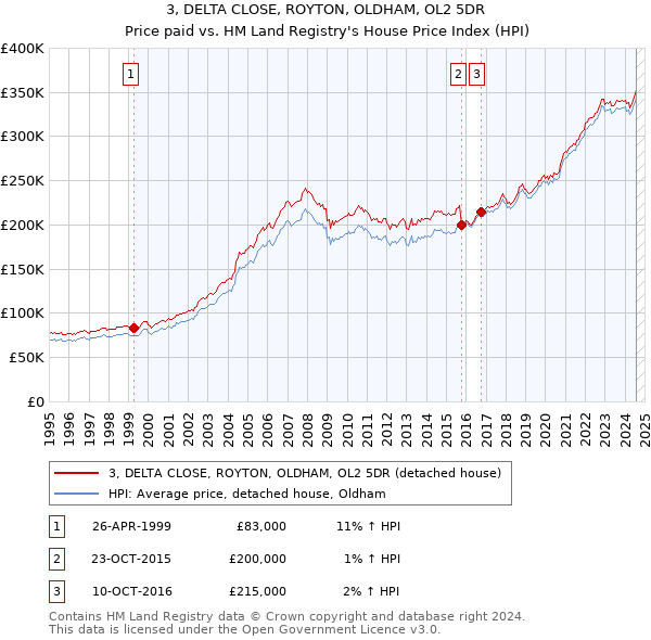 3, DELTA CLOSE, ROYTON, OLDHAM, OL2 5DR: Price paid vs HM Land Registry's House Price Index