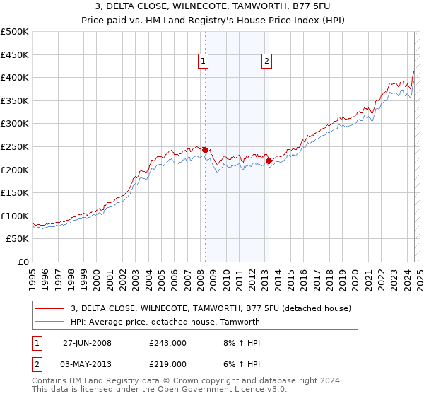 3, DELTA CLOSE, WILNECOTE, TAMWORTH, B77 5FU: Price paid vs HM Land Registry's House Price Index