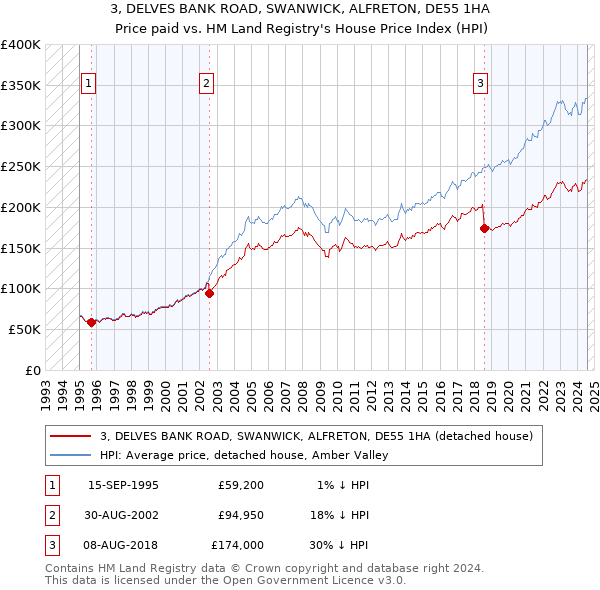 3, DELVES BANK ROAD, SWANWICK, ALFRETON, DE55 1HA: Price paid vs HM Land Registry's House Price Index