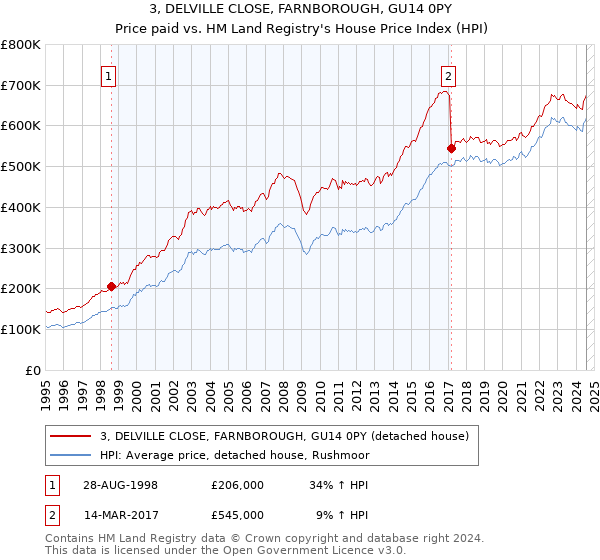 3, DELVILLE CLOSE, FARNBOROUGH, GU14 0PY: Price paid vs HM Land Registry's House Price Index