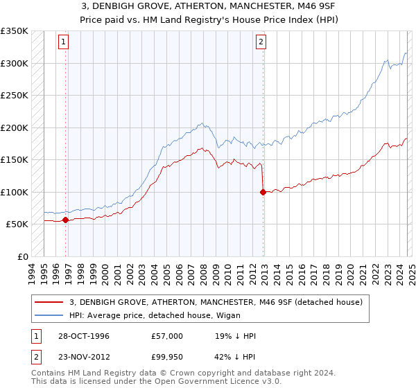 3, DENBIGH GROVE, ATHERTON, MANCHESTER, M46 9SF: Price paid vs HM Land Registry's House Price Index