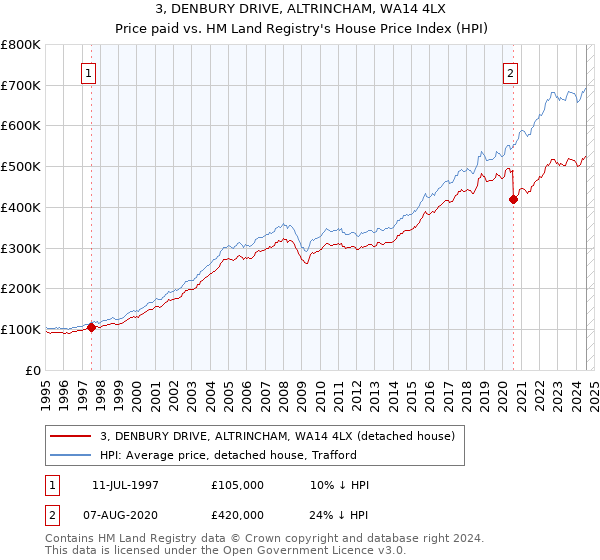 3, DENBURY DRIVE, ALTRINCHAM, WA14 4LX: Price paid vs HM Land Registry's House Price Index