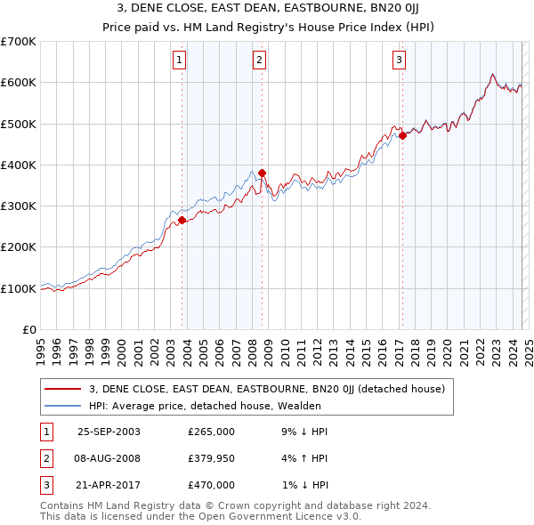 3, DENE CLOSE, EAST DEAN, EASTBOURNE, BN20 0JJ: Price paid vs HM Land Registry's House Price Index