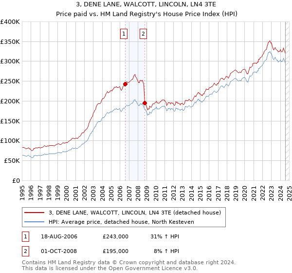 3, DENE LANE, WALCOTT, LINCOLN, LN4 3TE: Price paid vs HM Land Registry's House Price Index