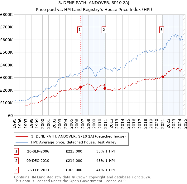 3, DENE PATH, ANDOVER, SP10 2AJ: Price paid vs HM Land Registry's House Price Index