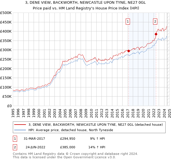 3, DENE VIEW, BACKWORTH, NEWCASTLE UPON TYNE, NE27 0GL: Price paid vs HM Land Registry's House Price Index