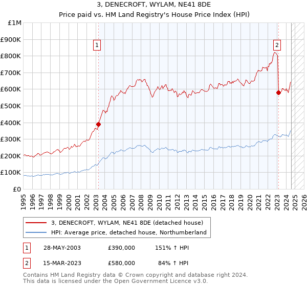 3, DENECROFT, WYLAM, NE41 8DE: Price paid vs HM Land Registry's House Price Index