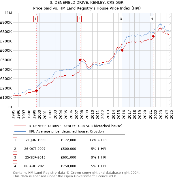 3, DENEFIELD DRIVE, KENLEY, CR8 5GR: Price paid vs HM Land Registry's House Price Index