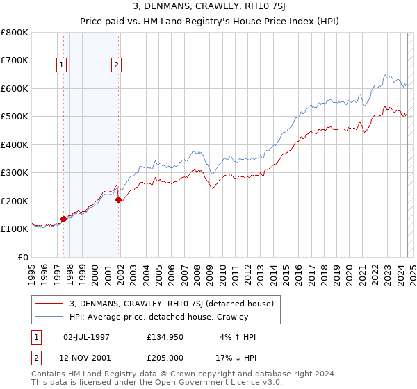 3, DENMANS, CRAWLEY, RH10 7SJ: Price paid vs HM Land Registry's House Price Index