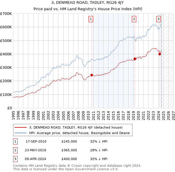 3, DENMEAD ROAD, TADLEY, RG26 4JY: Price paid vs HM Land Registry's House Price Index