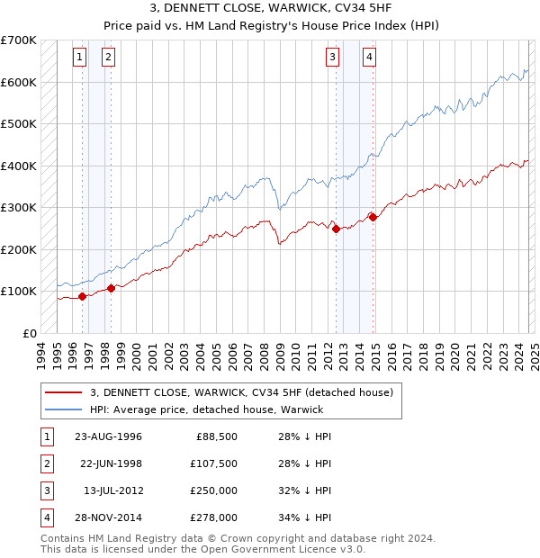 3, DENNETT CLOSE, WARWICK, CV34 5HF: Price paid vs HM Land Registry's House Price Index