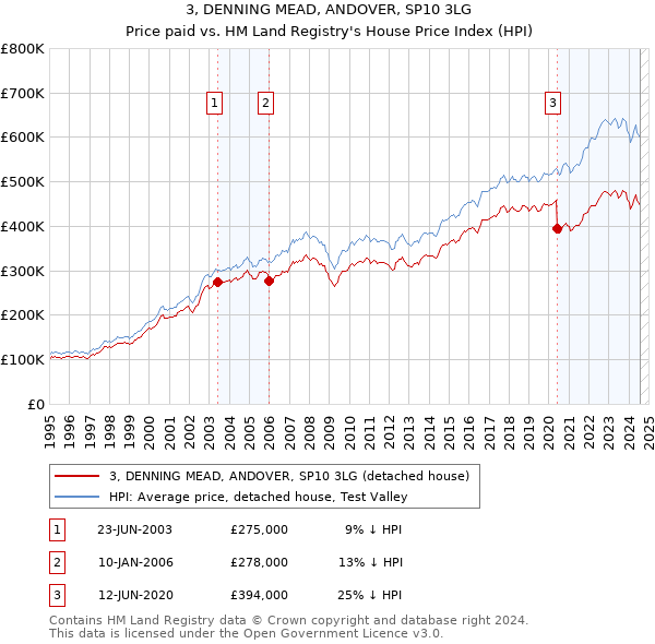 3, DENNING MEAD, ANDOVER, SP10 3LG: Price paid vs HM Land Registry's House Price Index