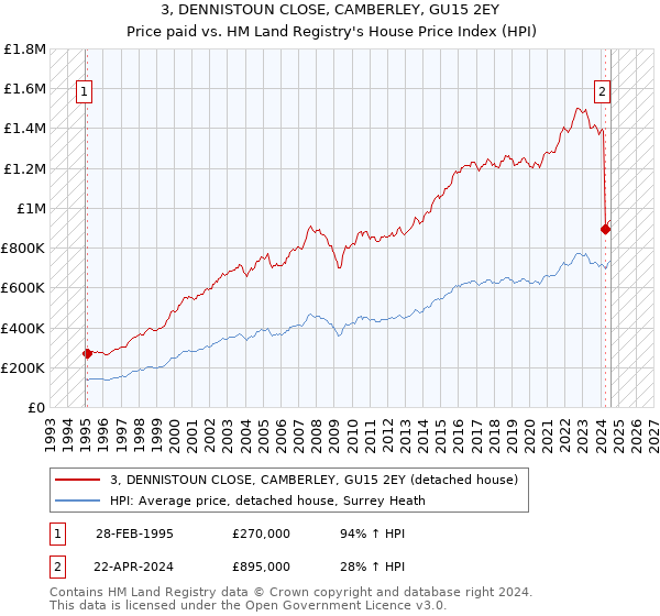 3, DENNISTOUN CLOSE, CAMBERLEY, GU15 2EY: Price paid vs HM Land Registry's House Price Index