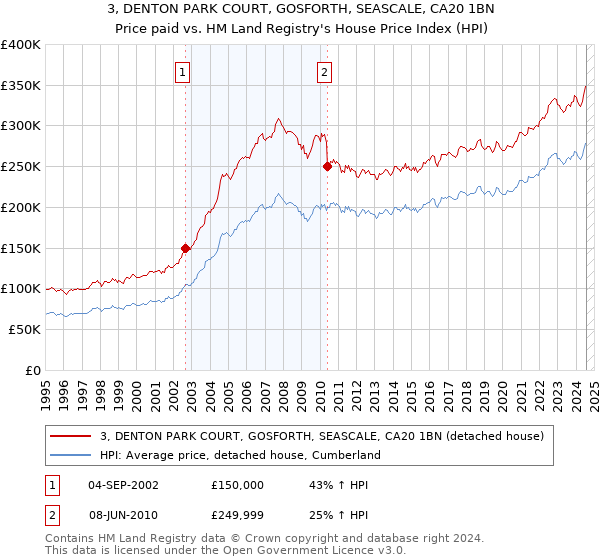 3, DENTON PARK COURT, GOSFORTH, SEASCALE, CA20 1BN: Price paid vs HM Land Registry's House Price Index