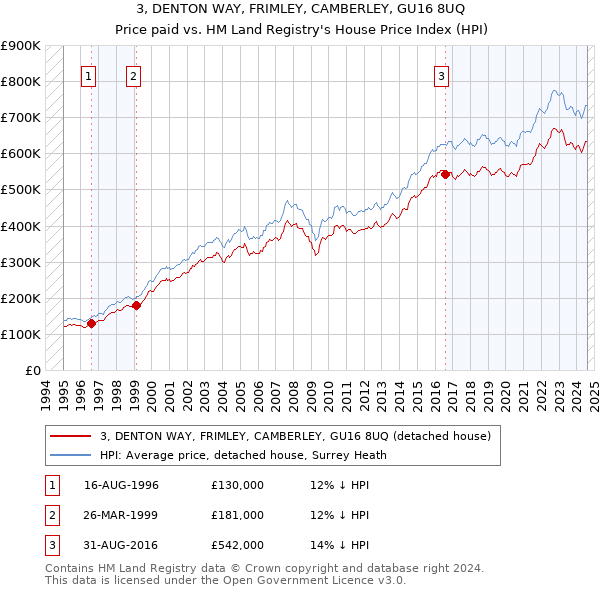 3, DENTON WAY, FRIMLEY, CAMBERLEY, GU16 8UQ: Price paid vs HM Land Registry's House Price Index