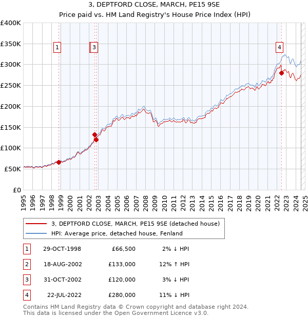 3, DEPTFORD CLOSE, MARCH, PE15 9SE: Price paid vs HM Land Registry's House Price Index