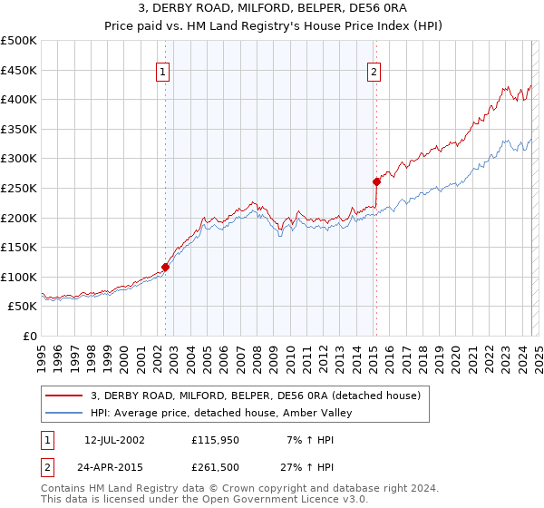 3, DERBY ROAD, MILFORD, BELPER, DE56 0RA: Price paid vs HM Land Registry's House Price Index