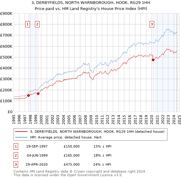 3, DERBYFIELDS, NORTH WARNBOROUGH, HOOK, RG29 1HH: Price paid vs HM Land Registry's House Price Index