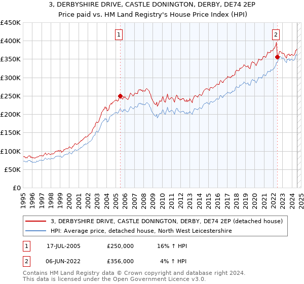 3, DERBYSHIRE DRIVE, CASTLE DONINGTON, DERBY, DE74 2EP: Price paid vs HM Land Registry's House Price Index