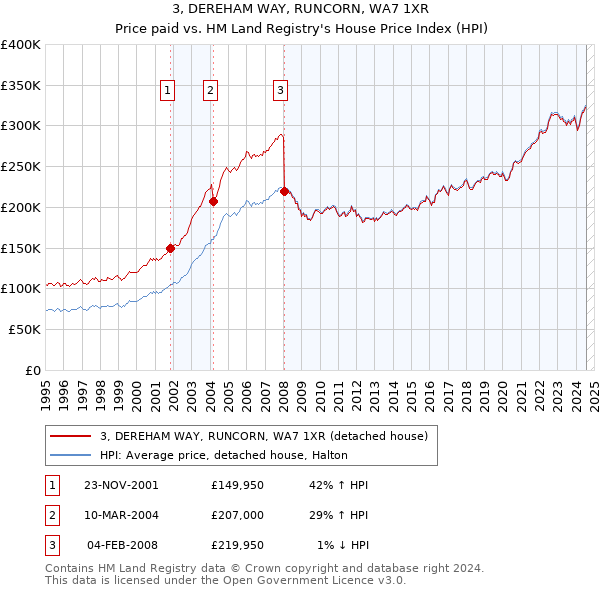 3, DEREHAM WAY, RUNCORN, WA7 1XR: Price paid vs HM Land Registry's House Price Index