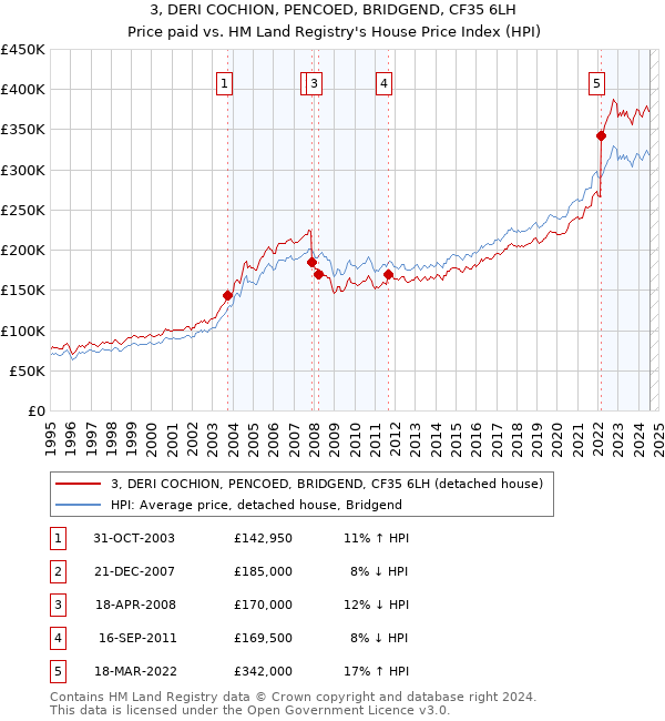 3, DERI COCHION, PENCOED, BRIDGEND, CF35 6LH: Price paid vs HM Land Registry's House Price Index