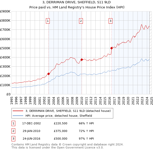 3, DERRIMAN DRIVE, SHEFFIELD, S11 9LD: Price paid vs HM Land Registry's House Price Index