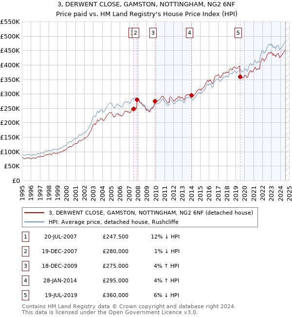 3, DERWENT CLOSE, GAMSTON, NOTTINGHAM, NG2 6NF: Price paid vs HM Land Registry's House Price Index