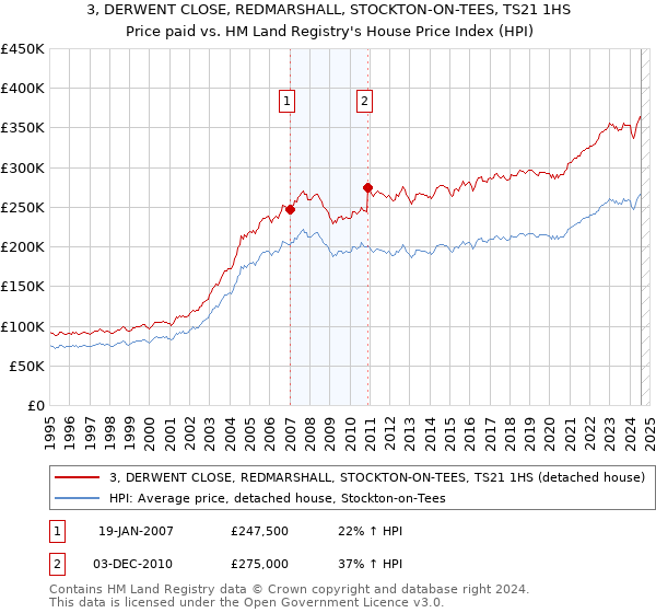 3, DERWENT CLOSE, REDMARSHALL, STOCKTON-ON-TEES, TS21 1HS: Price paid vs HM Land Registry's House Price Index