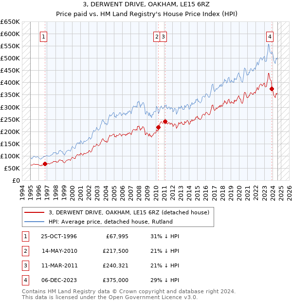 3, DERWENT DRIVE, OAKHAM, LE15 6RZ: Price paid vs HM Land Registry's House Price Index