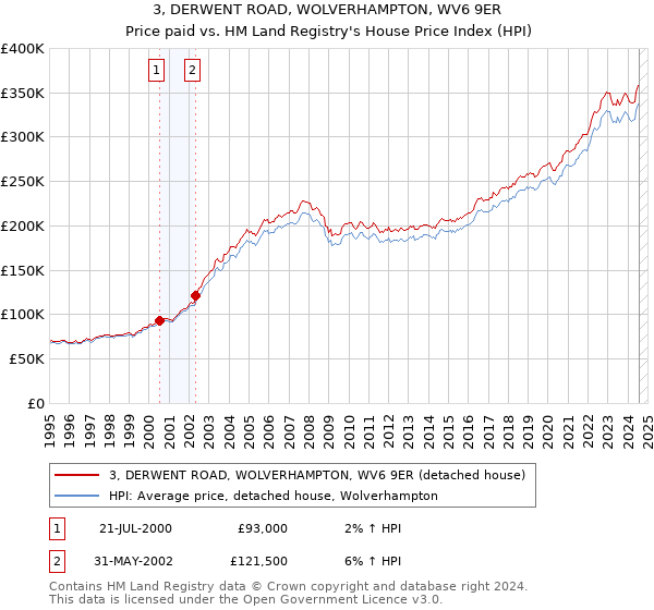 3, DERWENT ROAD, WOLVERHAMPTON, WV6 9ER: Price paid vs HM Land Registry's House Price Index