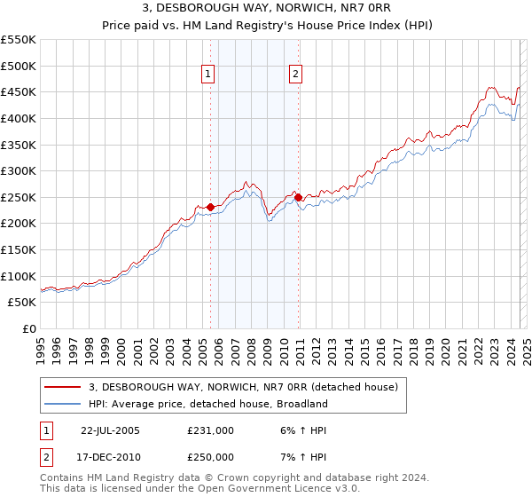 3, DESBOROUGH WAY, NORWICH, NR7 0RR: Price paid vs HM Land Registry's House Price Index