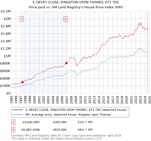 3, DEVEY CLOSE, KINGSTON UPON THAMES, KT2 7DZ: Price paid vs HM Land Registry's House Price Index