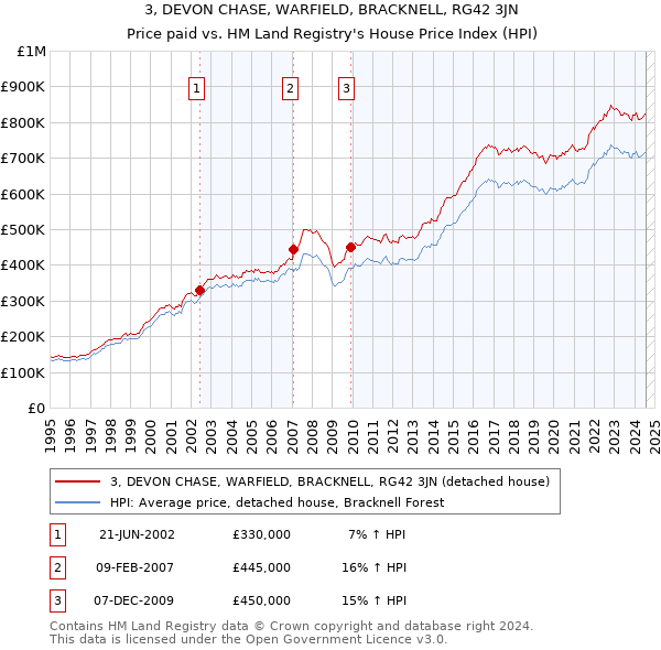 3, DEVON CHASE, WARFIELD, BRACKNELL, RG42 3JN: Price paid vs HM Land Registry's House Price Index