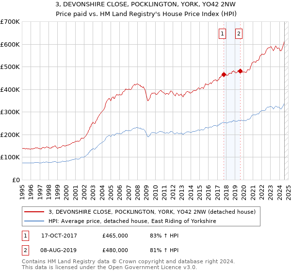 3, DEVONSHIRE CLOSE, POCKLINGTON, YORK, YO42 2NW: Price paid vs HM Land Registry's House Price Index