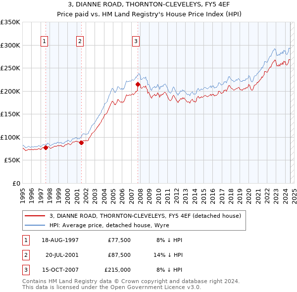 3, DIANNE ROAD, THORNTON-CLEVELEYS, FY5 4EF: Price paid vs HM Land Registry's House Price Index