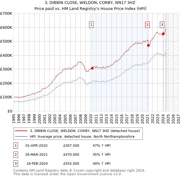 3, DIBBIN CLOSE, WELDON, CORBY, NN17 3HZ: Price paid vs HM Land Registry's House Price Index