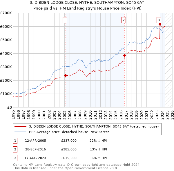 3, DIBDEN LODGE CLOSE, HYTHE, SOUTHAMPTON, SO45 6AY: Price paid vs HM Land Registry's House Price Index