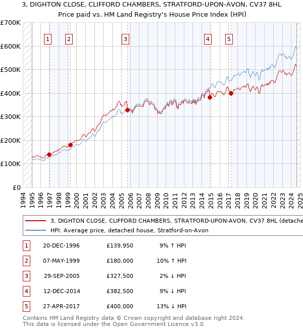 3, DIGHTON CLOSE, CLIFFORD CHAMBERS, STRATFORD-UPON-AVON, CV37 8HL: Price paid vs HM Land Registry's House Price Index